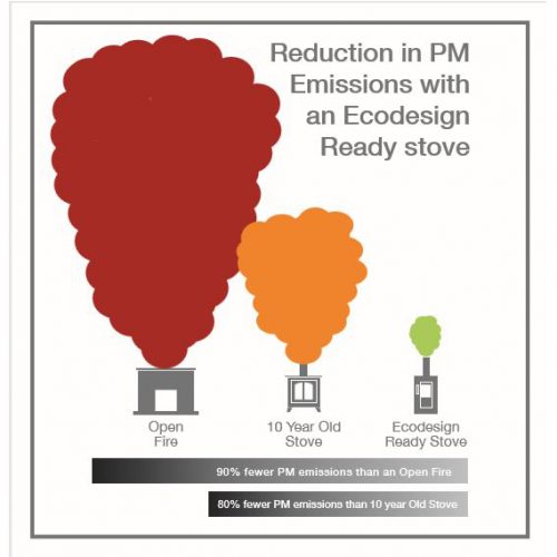 Reductions in PM Emissions with EcoDesign Ready Stove - Low Emission Stoves